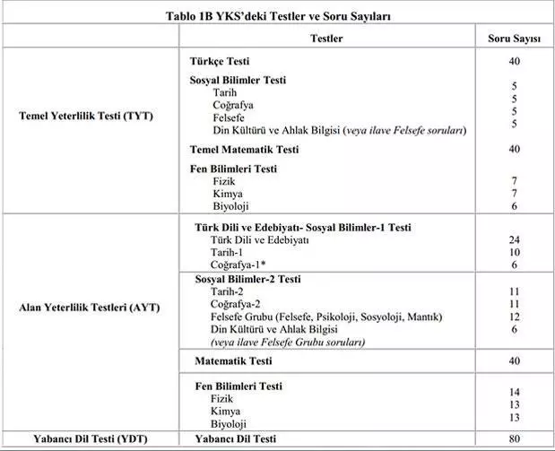 alan yeterlilik testi soru sayisi