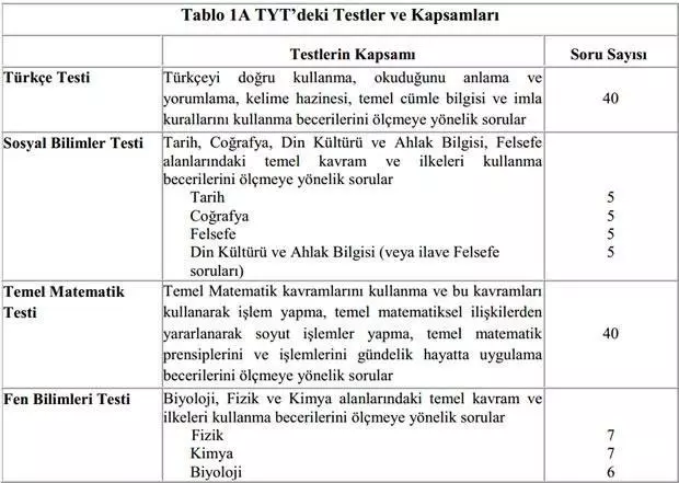 temel yeterlilik testi soru sayisi